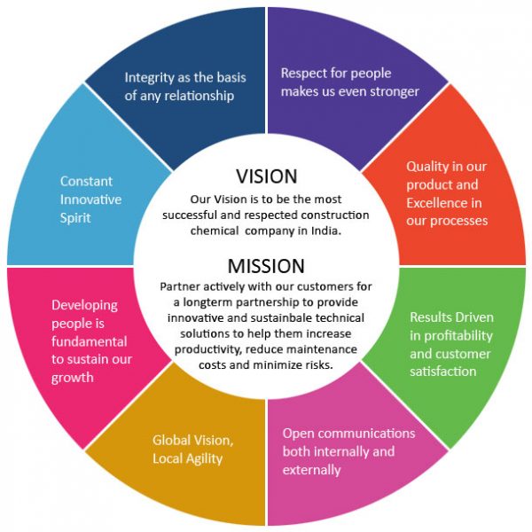 Vision, Mission & Values - Pentax UAE